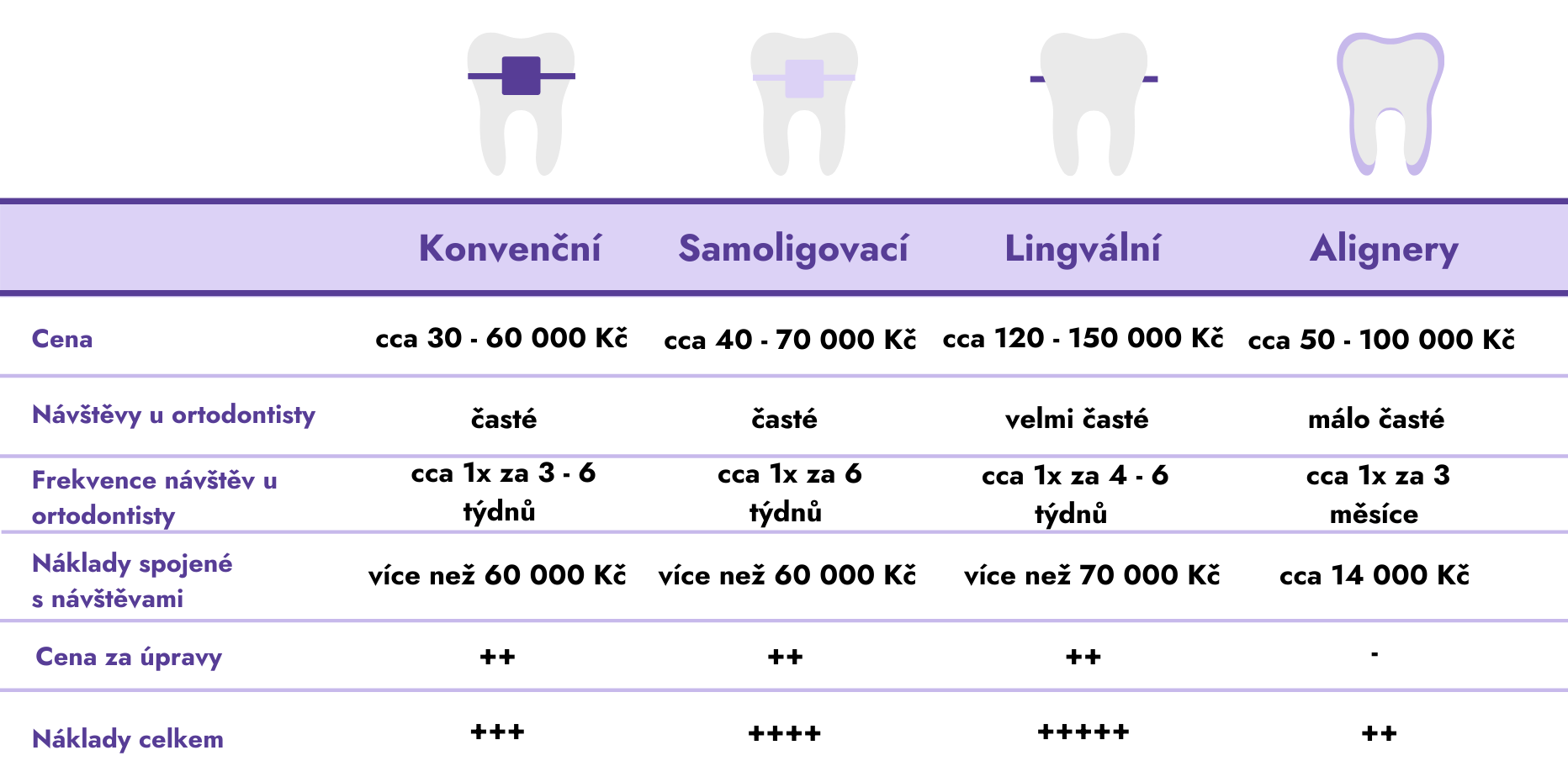 Srovnání jednotlivých typů rovnátek