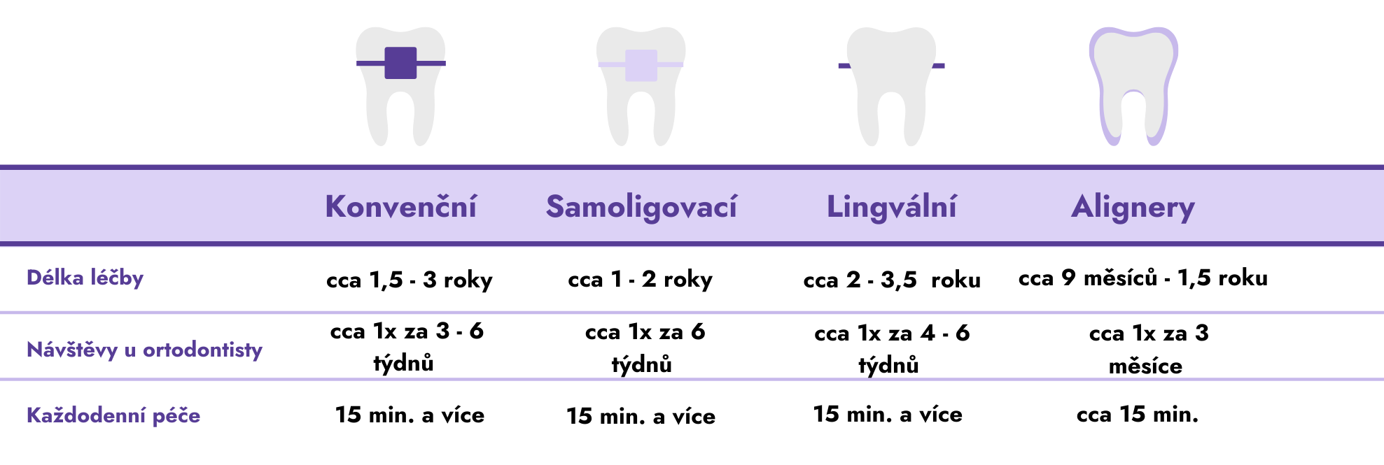 Srovnání jednotlivých typů rovnátek