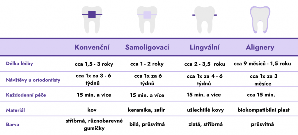 Srovnání jednotlivých typů rovnátek. Rovnátka.cz