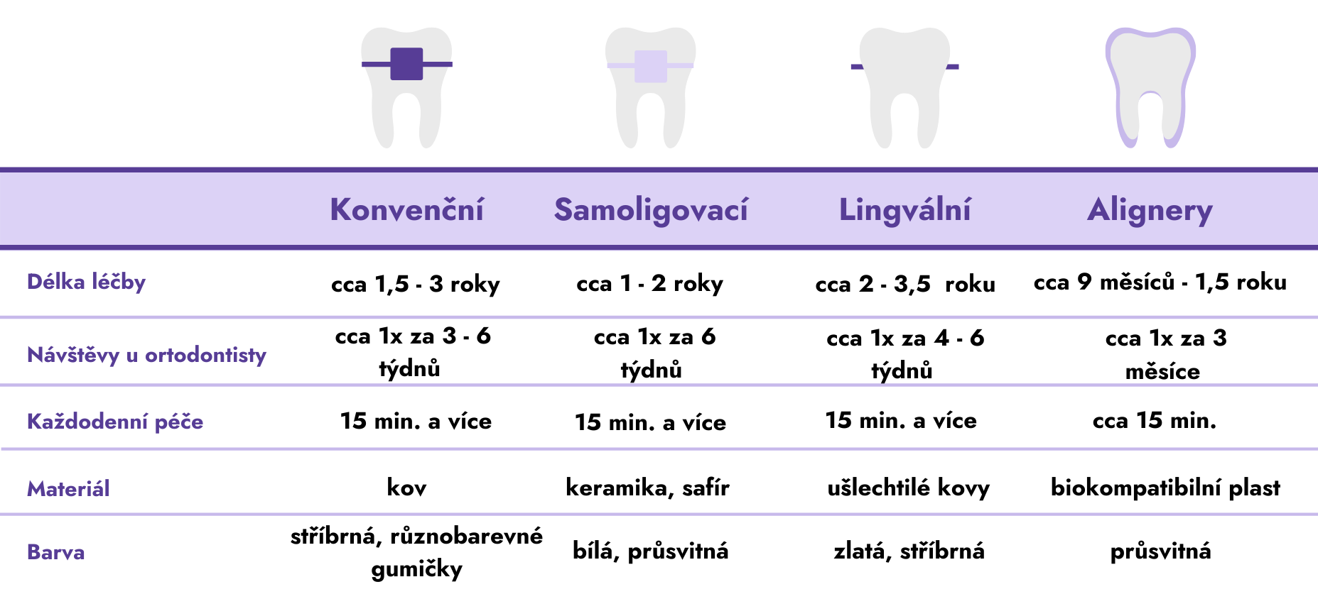 Srovnání jednotlivých typů rovnátek